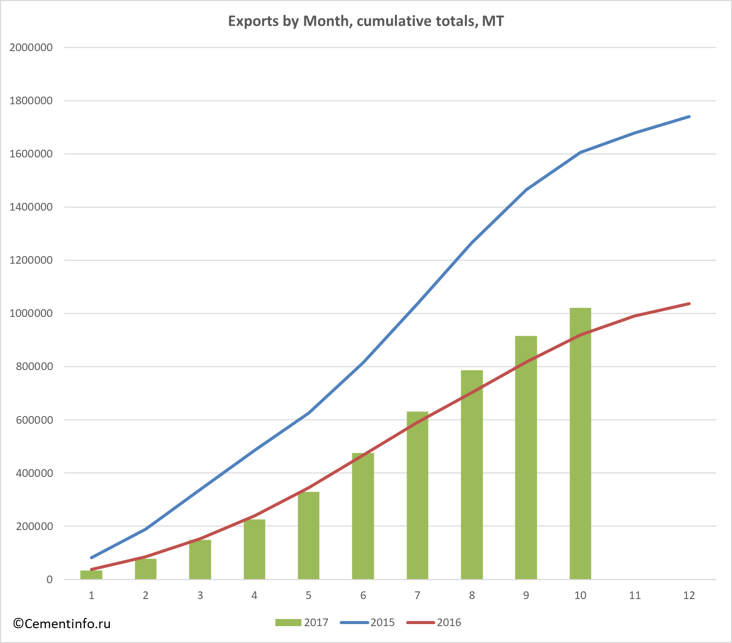 Exports by Month, cumulative totals, MT
